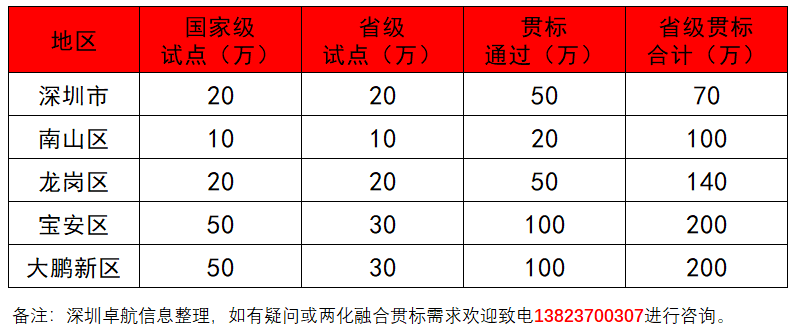 深圳卓航信息淺談兩化融合貫標(biāo)補(bǔ)貼高達(dá)200萬的真實(shí)性！