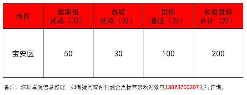 深圳卓航信息揭秘2019年寶安兩化融合補(bǔ)貼！竟這么多！