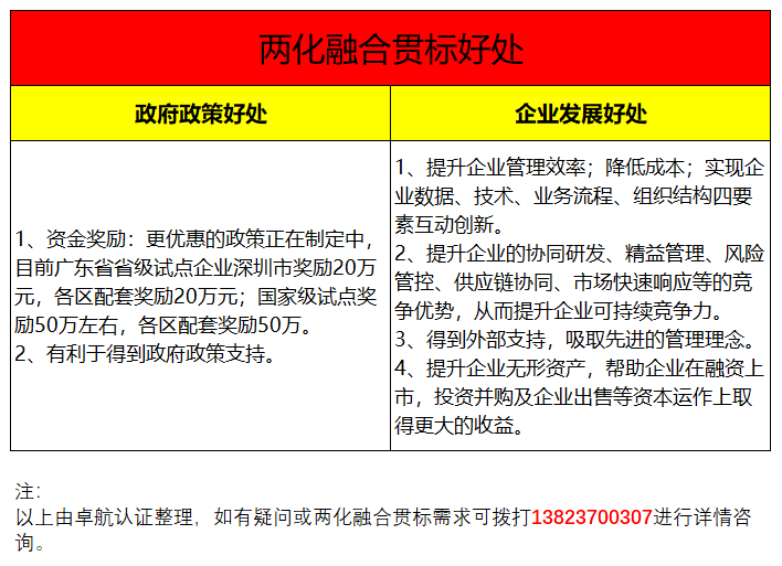 兩化融合貫標2大好處共6個受益項集錦，卓航信息分享