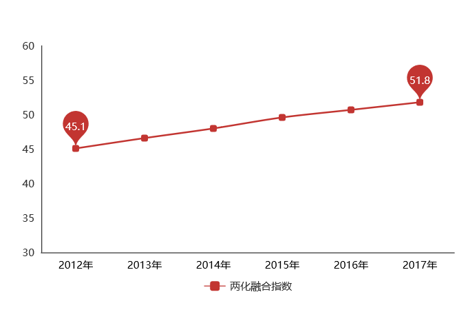 5年時(shí)間，兩化融合指數(shù)上升6.7，兩化融合貫標(biāo)你還不做？