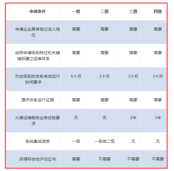 ITSS認(rèn)證各級(jí)申報(bào)條件一覽表來(lái)啦！卓航分享！