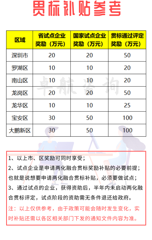 來咯！深圳兩化融合貫標(biāo)補(bǔ)貼詳情暫為如下！卓航分享