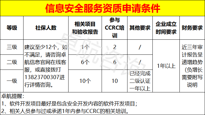 信息安全服務(wù)資質(zhì)三個(gè)級(jí)別申報(bào)條件匯總！卓航分享