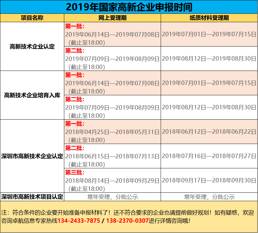 2019高新您準備好了嗎？今年申報工作馬上開始了哦！卓航提醒！