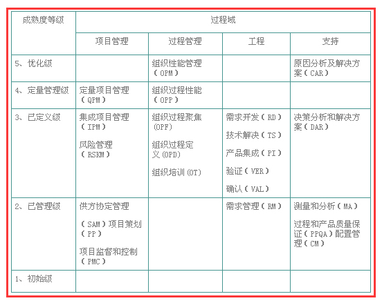 想做CMMI認(rèn)證，不懂CMMI開(kāi)發(fā)模型？怎么辦？