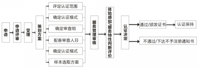 商品售后服務(wù)評(píng)價(jià)體系認(rèn)證流程大全，卓航老師分享