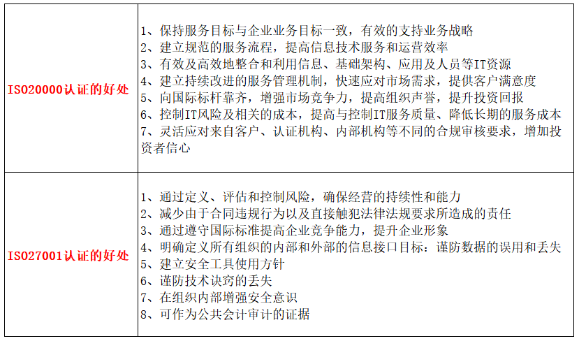 做ISO20000與27001認(rèn)證的好處有什么不一樣嗎？卓航分享