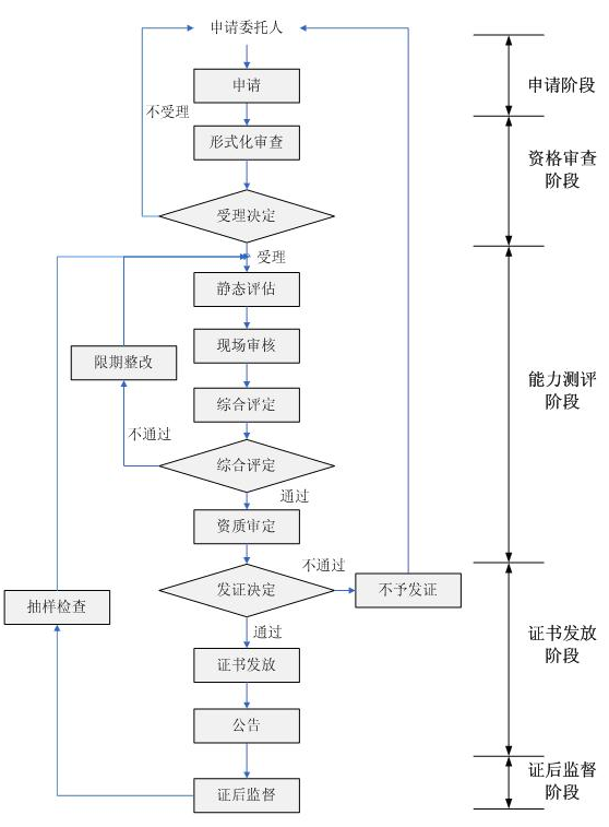 測評中心的信息安全服務(wù)資質(zhì)認(rèn)證流程一圖掌握！卓航分享