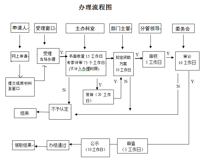 看2張圖，掌握深圳研發(fā)資助網(wǎng)上及窗口申報流程！卓航分享