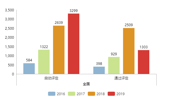 現(xiàn)通過兩化融合評定的企業(yè)全國已達5339家！更多數(shù)據(jù)請看正文