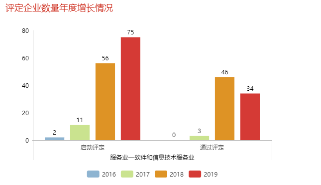 哇！單軟件和信息技術(shù)服務(wù)業(yè)去年就有46家企業(yè)通過(guò)了兩化融合評(píng)定！