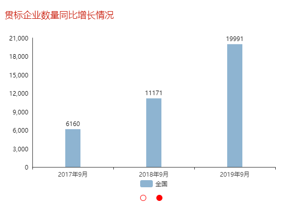 兩化融合貫標企業(yè)數量近3年9月同比增長數據分享