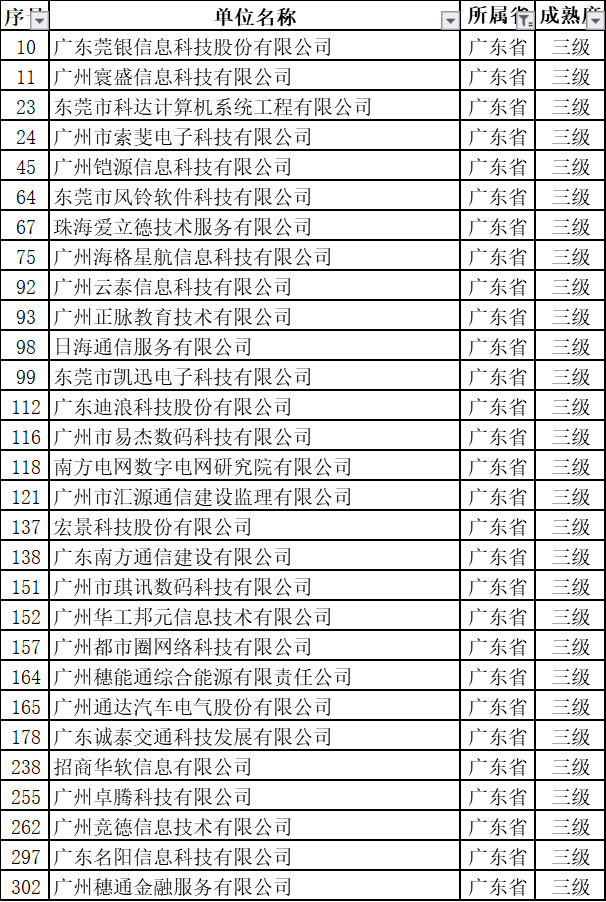 新出爐的名單中，29家通過ITSS認證的廣東企業(yè)竟然全是3級！