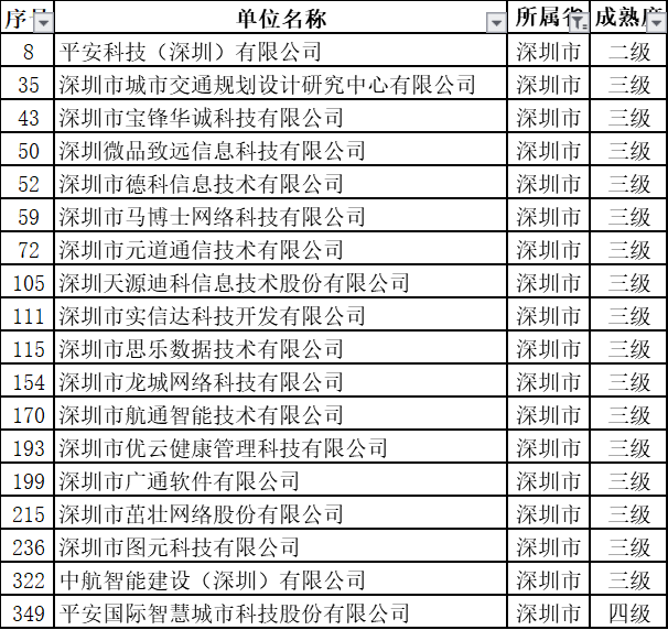 深圳擬過(guò)ITSS認(rèn)證的18家新企業(yè)中都有哪些級(jí)別？