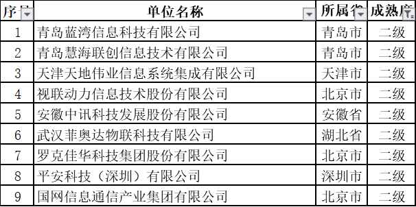 11月擬通過ITSS認(rèn)證的新名單中，通過2級的竟然是這些企業(yè)！