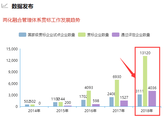 去年兩化融合貫標(biāo)企業(yè)數(shù)量破1.3萬(wàn)！你敢信？