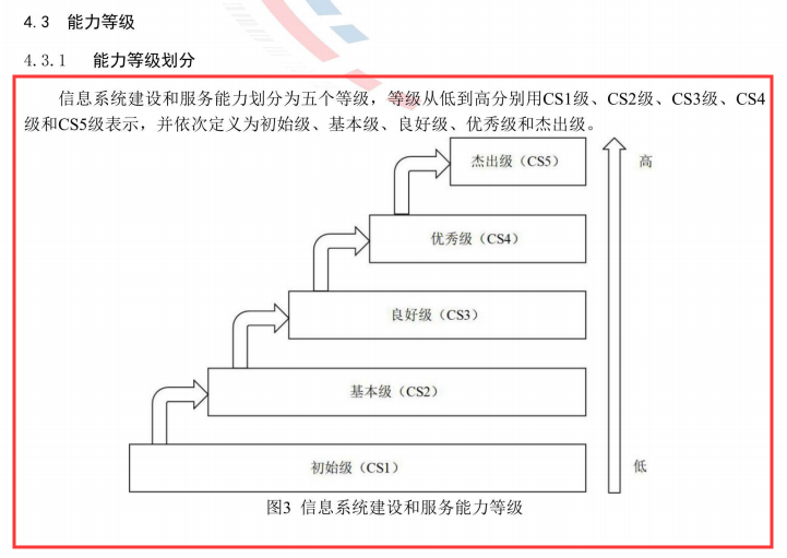 一圖看懂信息系統(tǒng)建設(shè)和服務(wù)能力認(rèn)證5個(gè)等級(jí)的高低