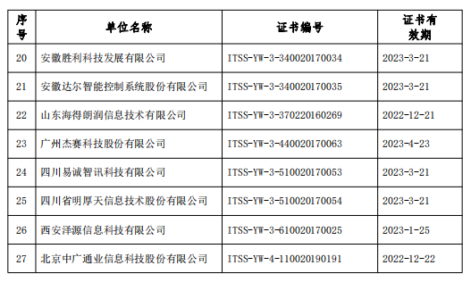 關(guān)于公布2019年12月通過運維服務(wù)能力成熟度符合性評估換證單位名單的公告