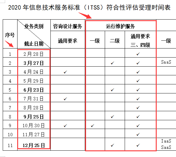 2020年ITSS認(rèn)證一級(jí)僅有10月份一次受理機(jī)會(huì)