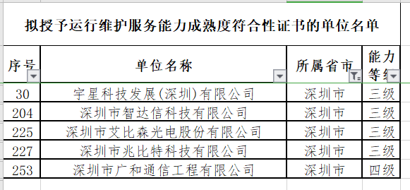 12月ITSS認(rèn)證深圳擬通過5家企業(yè)！且?guī)缀跞?級(jí)！