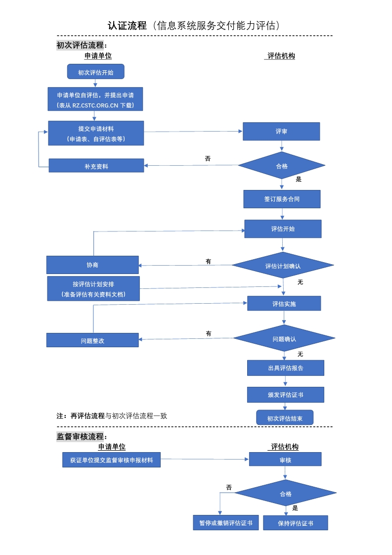 2020年信息系統(tǒng)服務交付能力等級認證流程，卓航分享