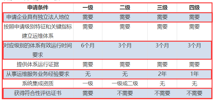 一表看懂ITSS認(rèn)證四個(gè)級(jí)別申報(bào)要求對(duì)比！