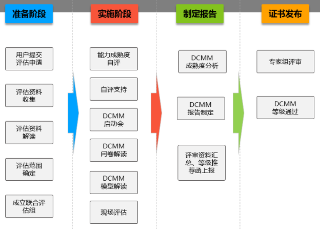 DCMM評估從準備到下證分為這4個階段！