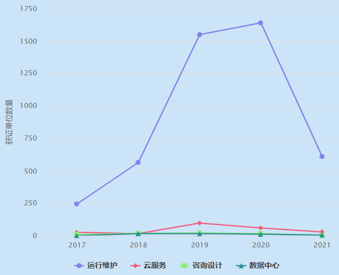 一圖看懂ITSS運(yùn)行維護(hù)認(rèn)證企業(yè)數(shù)量近4年增長趨勢！