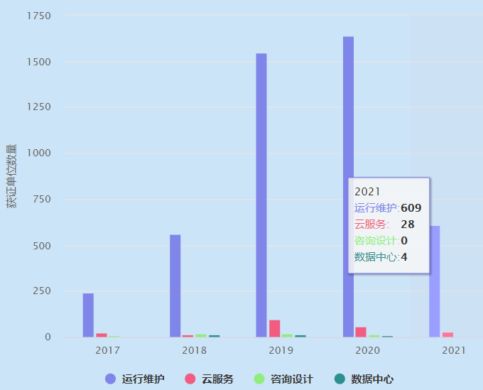 2021年ITSS運維認(rèn)證獲證單位數(shù)量超600家！卓航分享