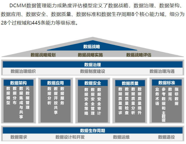 一圖了解DCMM包括哪些內(nèi)容！