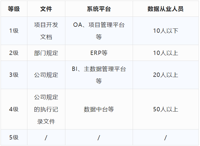 DCMM評(píng)估等級(jí)自評(píng)表?。ǔ醪脚袛啵? />
</p>
<p style=