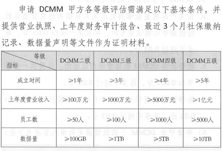 DCMM甲方申報基礎條件