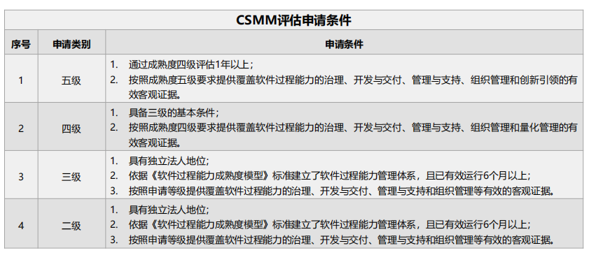 CSMM二三四五級(jí)評(píng)估申請(qǐng)條件